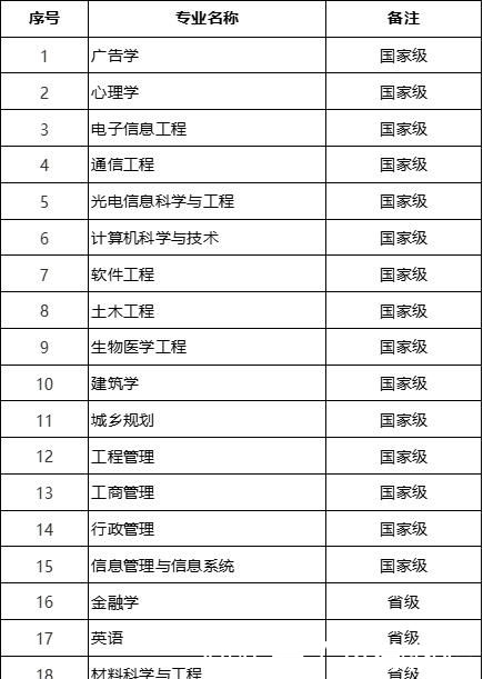 教育部首批一流本科建设点