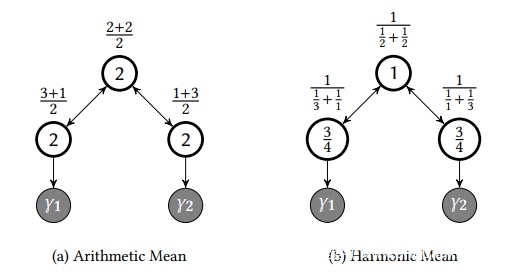 difference between arithmetic mean and harmonic mean