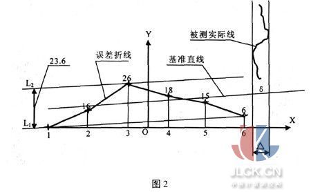 中誤差(儀器儀表 | 測繪)中誤差是衡量觀測精度的一種數字標準,亦稱