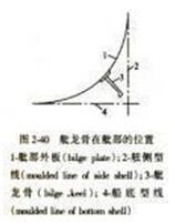舭龙骨图册_360百科