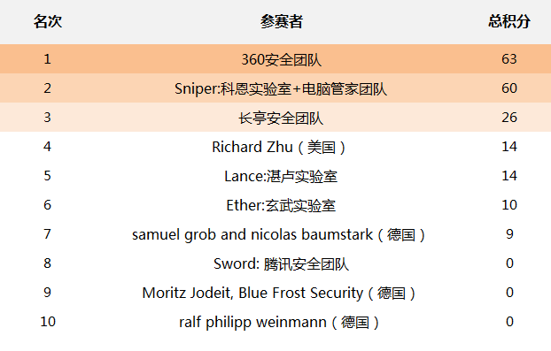 t012611c356b8274ec4.png http://p5.qhimg.com/t012611c356b8274ec4.png