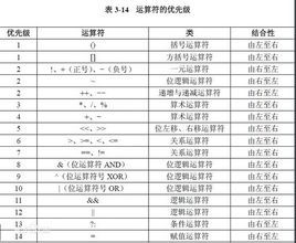 左移运算 (<<)：将数字向左移动指定位数。移动的位数由右操作数指定。例如， x << 2将 x 向左移动两位。(左移运算和右移运算)