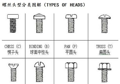 常用螺丝种类与常见螺丝材质图册_360百科