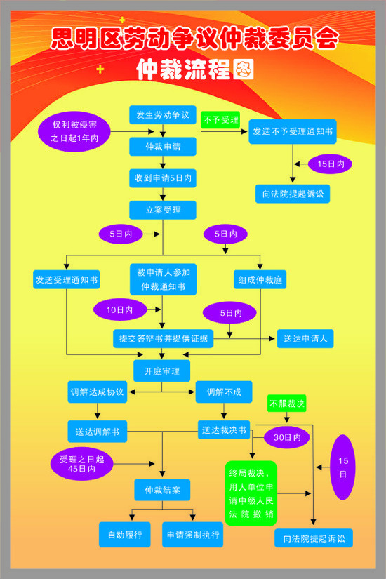 劳动仲裁程序图册_360百科