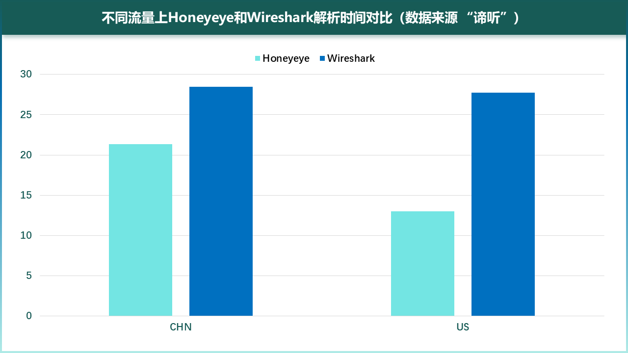 图6-7 不同流量上Honeyeye和Wireshark解析时间对比（数据来源“谛听”）