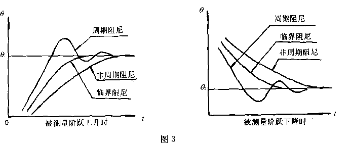 临界阻尼过阻尼图像图片