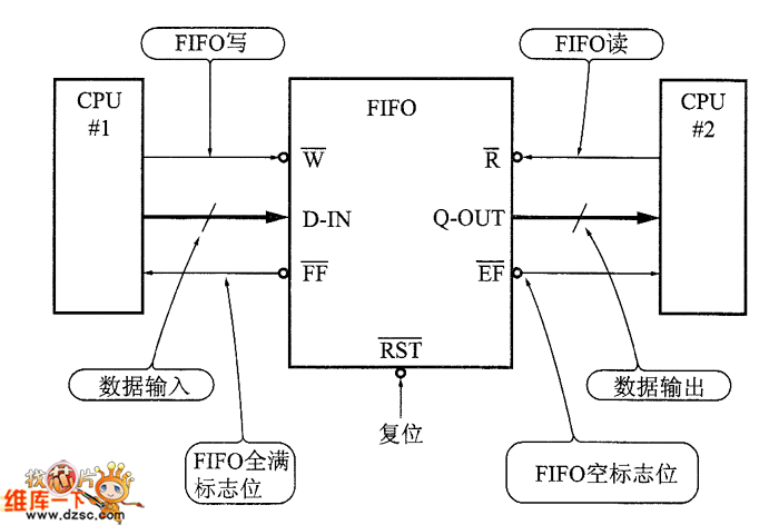如何解决FIFO存储器的溢出和下溢问题？(FIFO存储器)
