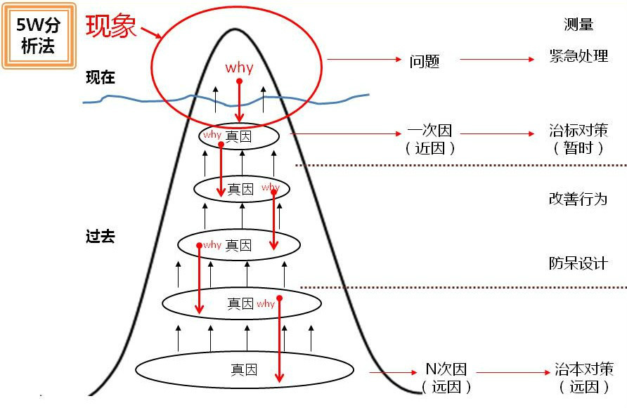 5why分析法图册_360百科
