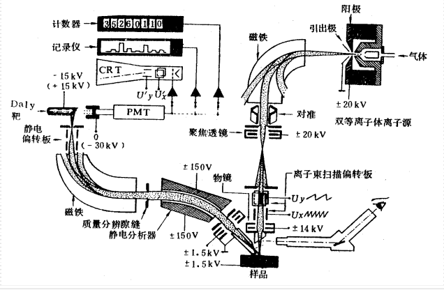 离子探针(仪器仪表 | 石材)