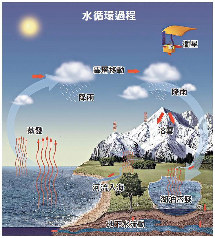 1/2大气循环