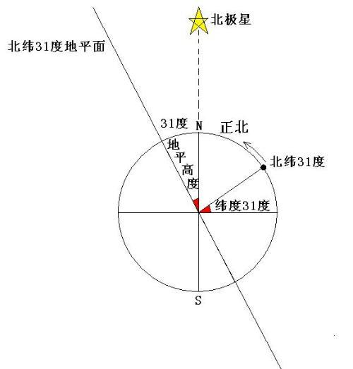 是指地理坐标系上赤道所在的平面(就是在地球上看,黄道面是