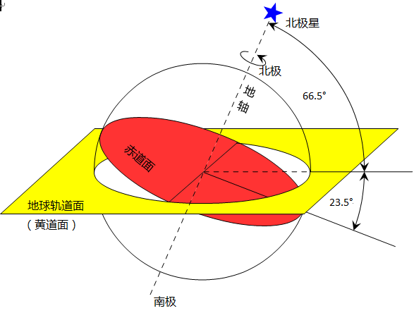 地球自转轴图片