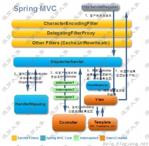 spring MVC_360百科