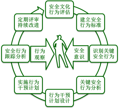行为安全_360百科