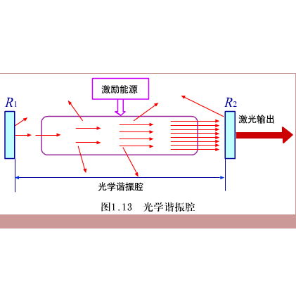 光学谐振腔(量子电子学 名词)