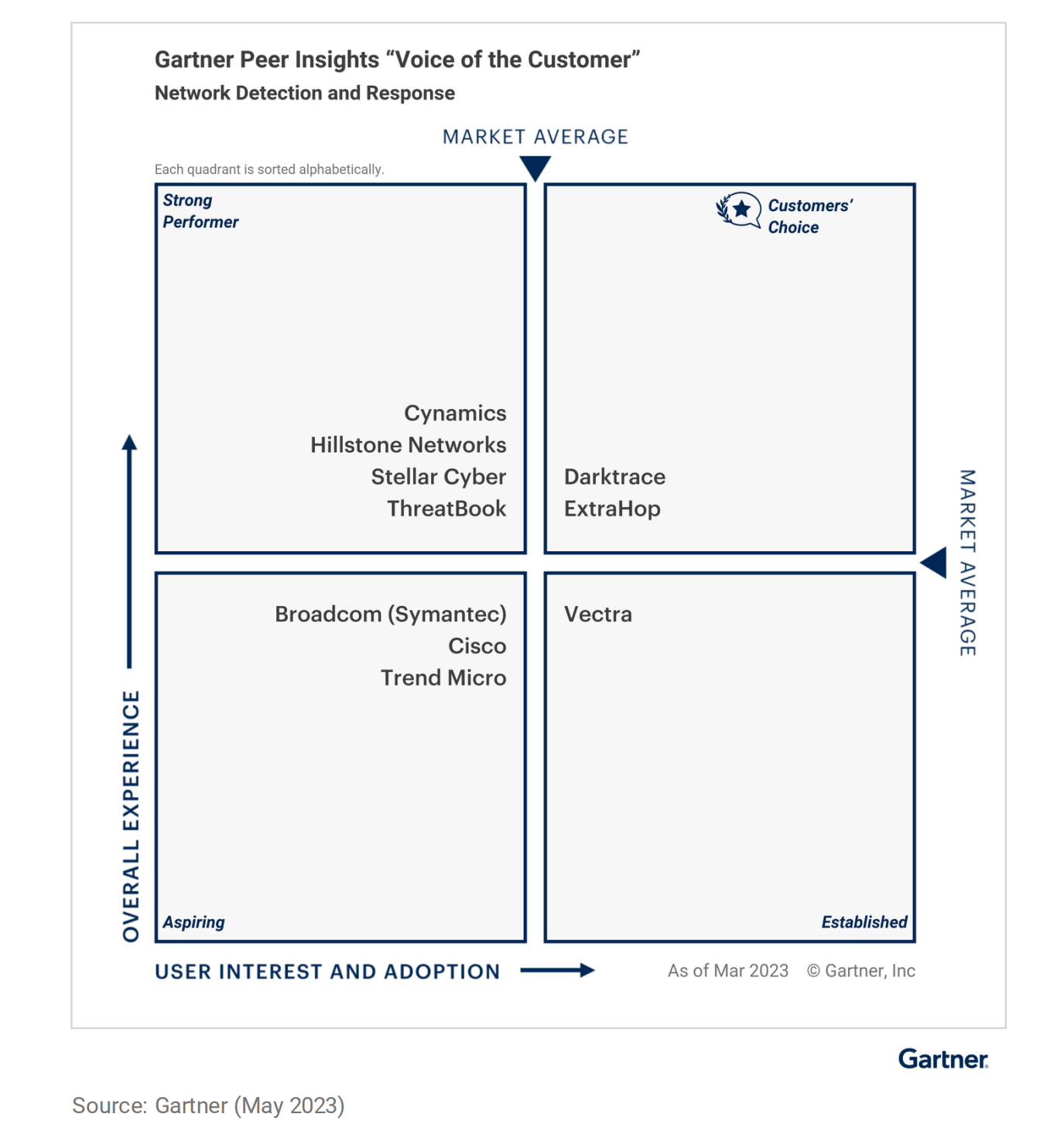 Gartner公布全球Top10受欢迎NDR厂商，2家来自中国安全KER 安全资讯平台