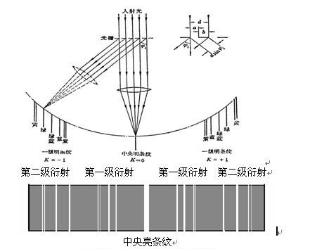 衍射光栅在光学上的最重要应用是作为分光器件,常被用于单色仪和光谱
