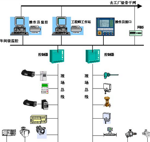 现场总线通讯自动化