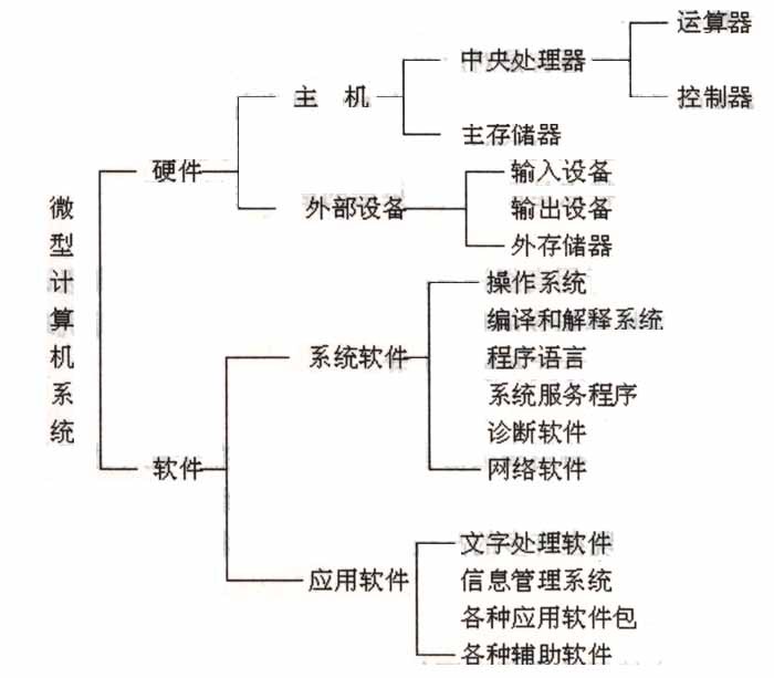 计算机系统软件信息通讯