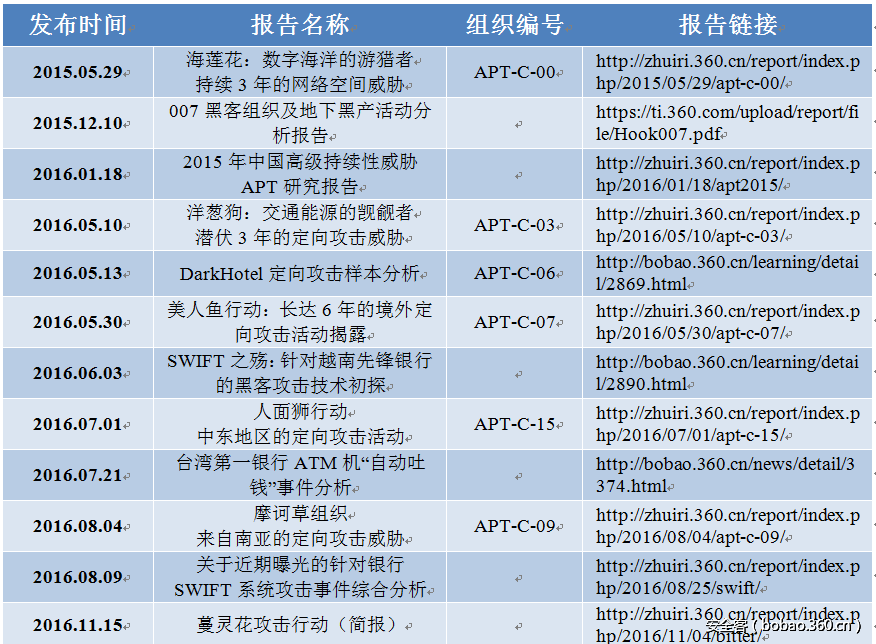 t01a3200d8f83ae92ea.png http://p4.qhimg.com/t01a3200d8f83ae92ea.png