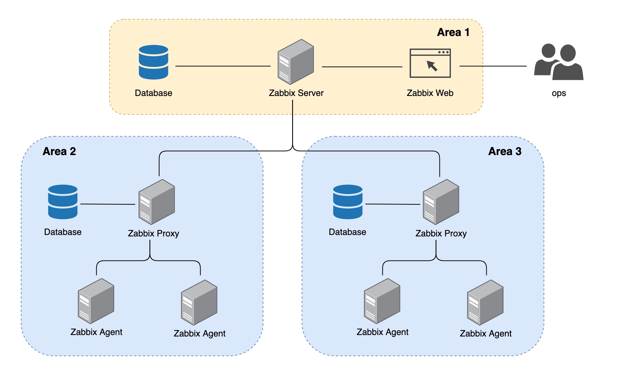 Zabbix sender