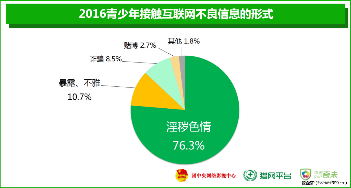 2016互联网不良信息对青少年危害分析年度报告