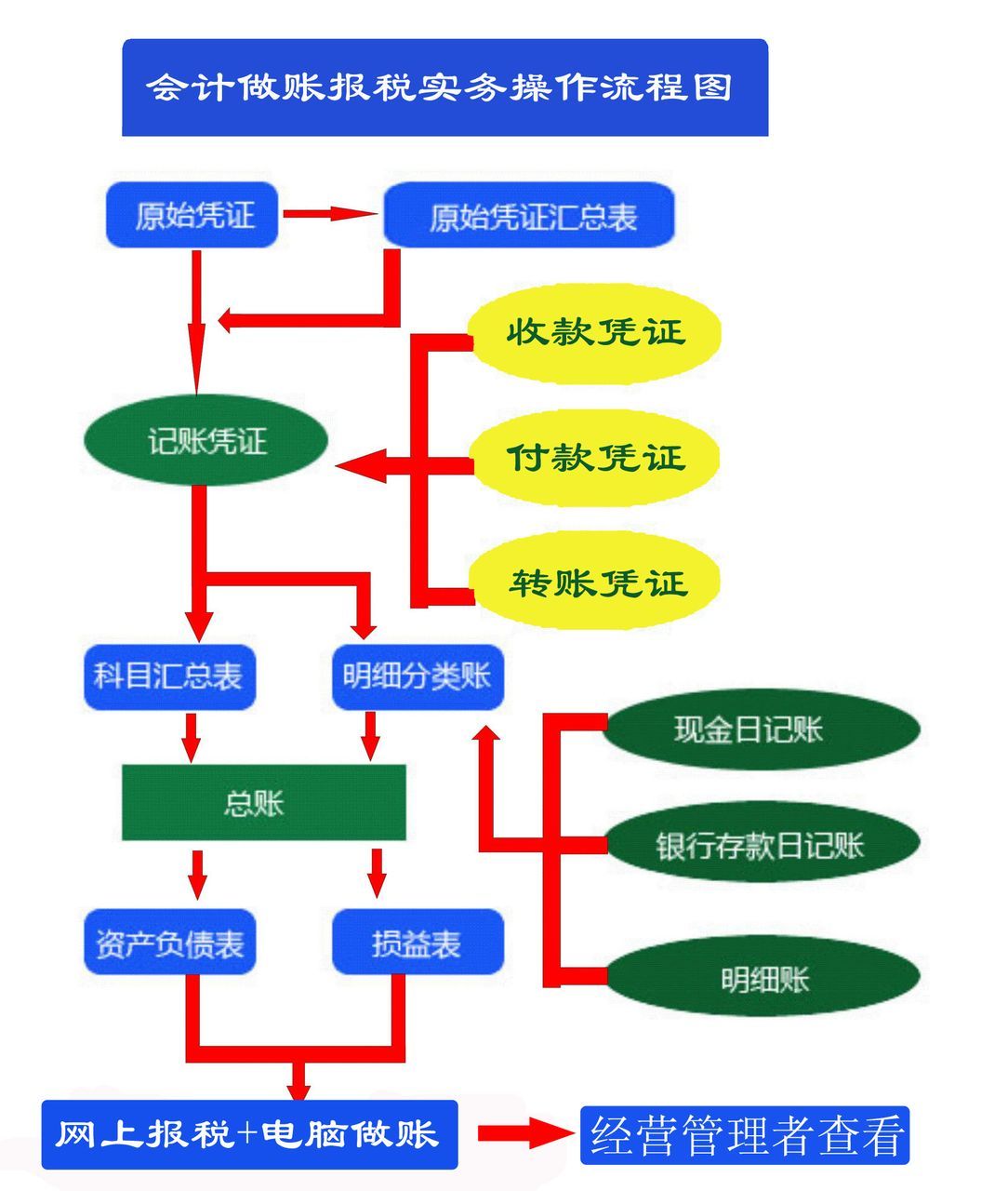 11会计做账