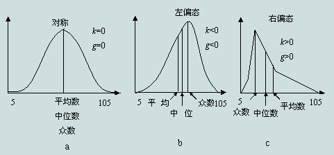 正偏态(图书 | 地理)在统计学上,众数和平均数之