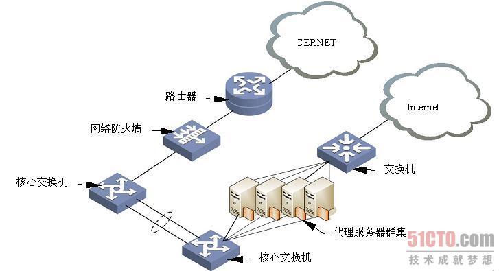 了解不同类型和成本