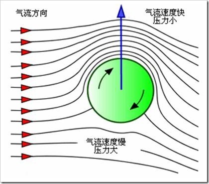 马格纳斯力_360百科