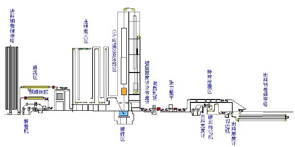 热镀锌应用范围