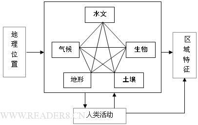 如地貌,水系,植被和土壤等自然地理要素與人類在生產活動中改造自然界