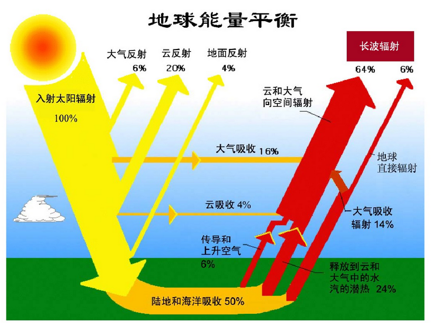 太陽總輻射(天文相關)