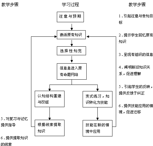 上位学习心理学名词