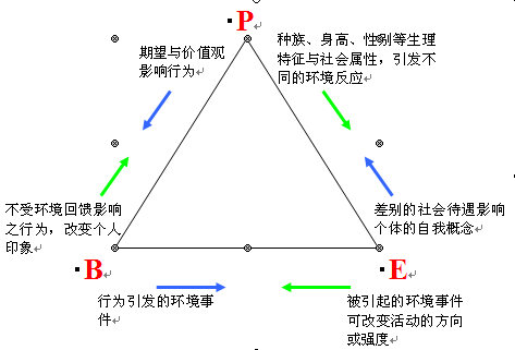 社会交换理论图册 360百科