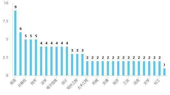 在专业技术工作