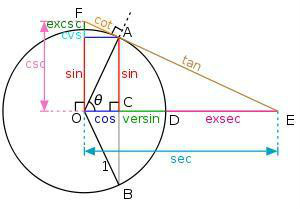 机械)三角函数,是一类基本初等函数的总称,可以通过一个单位圆来