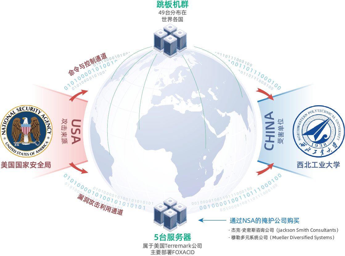 图片[3]-关于西北工业大学发现美国NSA网络攻击调查报告（之一）-星辰信安