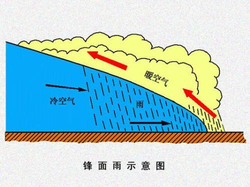 锋面雨示意图