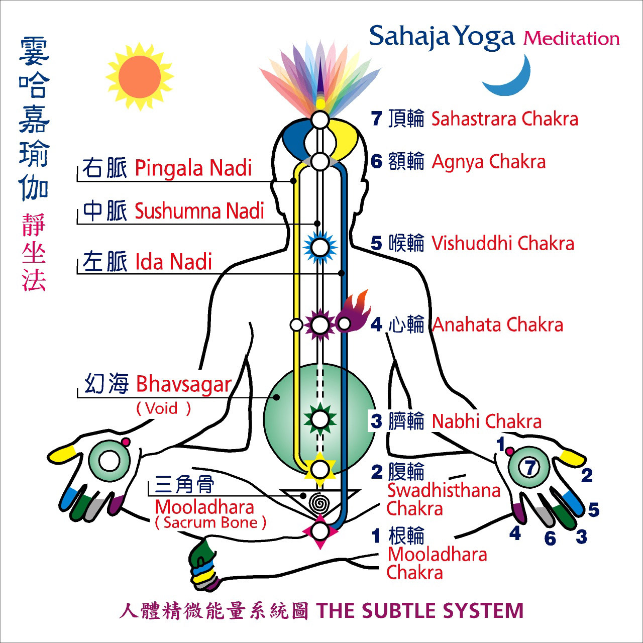 瑜伽三脉七轮是什么 - 体格瑜伽