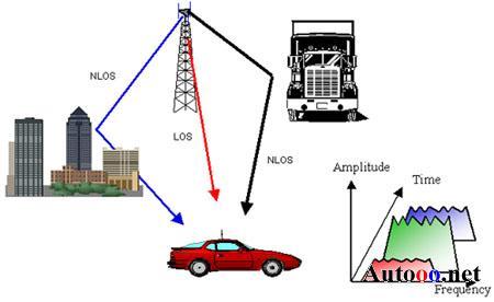 多径效应 (信息通讯)