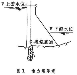 作用:防洪,发电 混凝土坝 分为重力坝,拱坝和支墩坝3种类型.