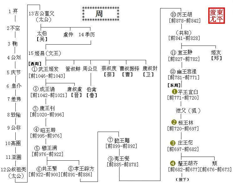 周朝诸王世系_360百科