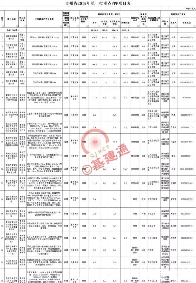 贵州全省重点项目
