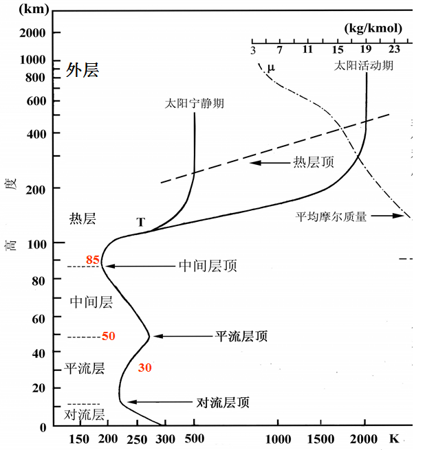 外逸层(大气科学)