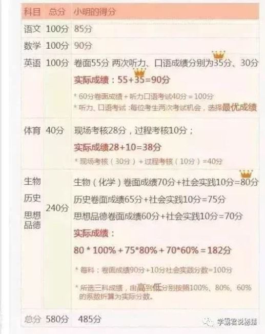 云南初中中考总分多少分