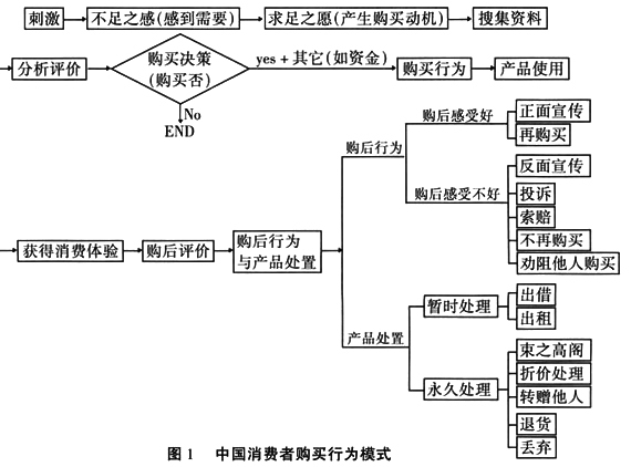 简答题消费者购买行为的主要类型