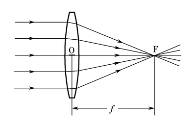 薄透镜(词汇 | 光电)