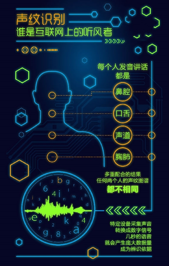 声纹识别图册_360百科