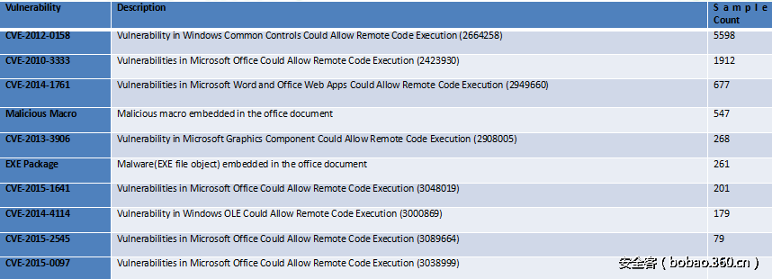 t01b7246a50fce3abdb.png http://p3.qhimg.com/t01b7246a50fce3abdb.png